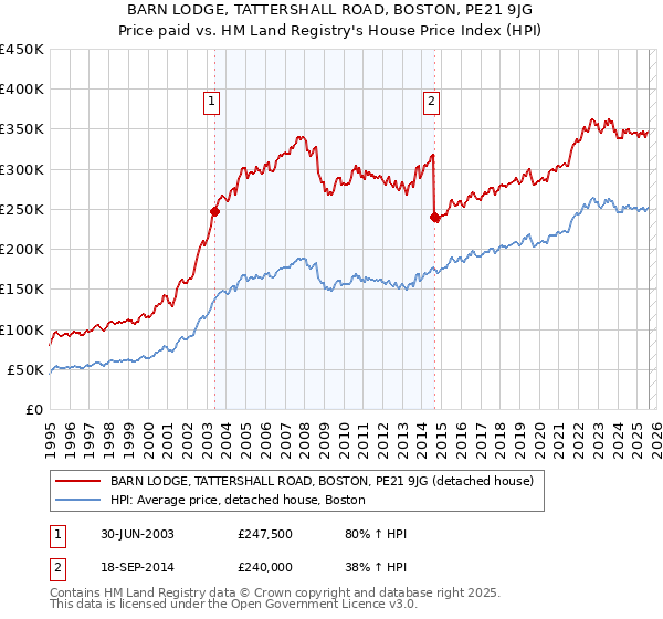 BARN LODGE, TATTERSHALL ROAD, BOSTON, PE21 9JG: Price paid vs HM Land Registry's House Price Index