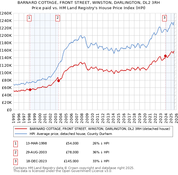 BARNARD COTTAGE, FRONT STREET, WINSTON, DARLINGTON, DL2 3RH: Price paid vs HM Land Registry's House Price Index