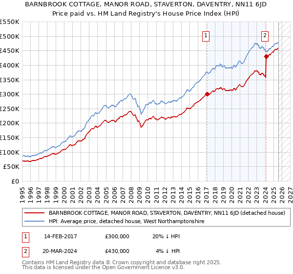 BARNBROOK COTTAGE, MANOR ROAD, STAVERTON, DAVENTRY, NN11 6JD: Price paid vs HM Land Registry's House Price Index