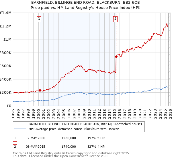 BARNFIELD, BILLINGE END ROAD, BLACKBURN, BB2 6QB: Price paid vs HM Land Registry's House Price Index