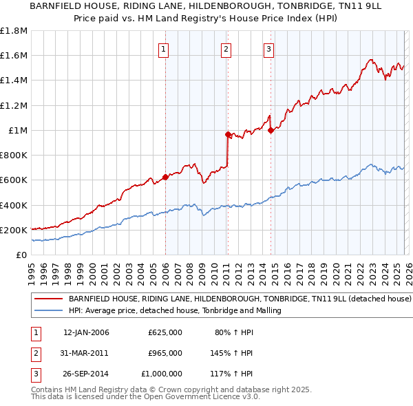 BARNFIELD HOUSE, RIDING LANE, HILDENBOROUGH, TONBRIDGE, TN11 9LL: Price paid vs HM Land Registry's House Price Index