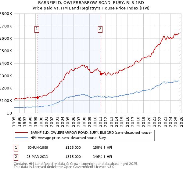 BARNFIELD, OWLERBARROW ROAD, BURY, BL8 1RD: Price paid vs HM Land Registry's House Price Index