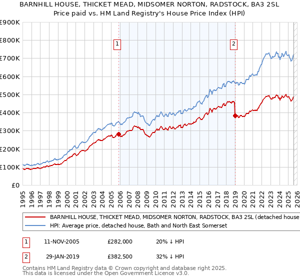 BARNHILL HOUSE, THICKET MEAD, MIDSOMER NORTON, RADSTOCK, BA3 2SL: Price paid vs HM Land Registry's House Price Index