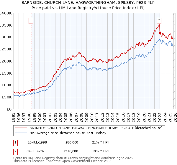 BARNSIDE, CHURCH LANE, HAGWORTHINGHAM, SPILSBY, PE23 4LP: Price paid vs HM Land Registry's House Price Index