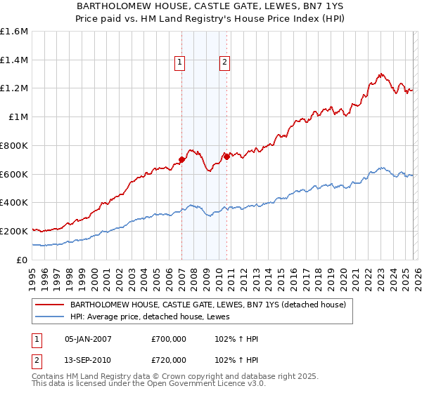 BARTHOLOMEW HOUSE, CASTLE GATE, LEWES, BN7 1YS: Price paid vs HM Land Registry's House Price Index