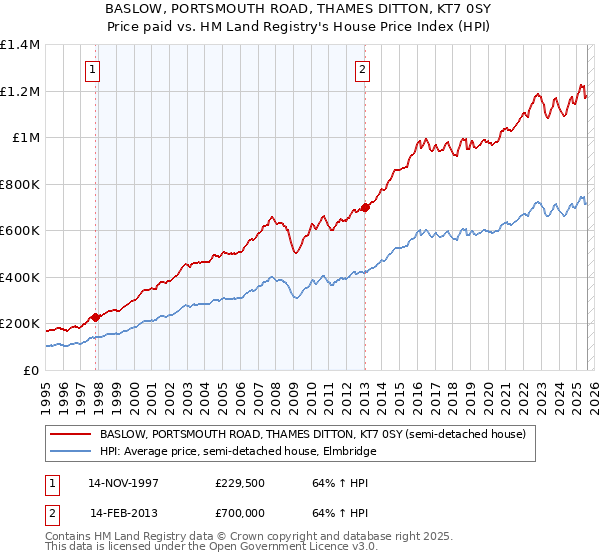 BASLOW, PORTSMOUTH ROAD, THAMES DITTON, KT7 0SY: Price paid vs HM Land Registry's House Price Index