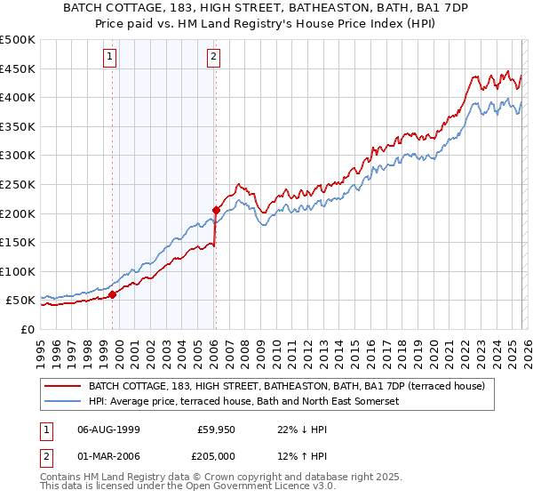 BATCH COTTAGE, 183, HIGH STREET, BATHEASTON, BATH, BA1 7DP: Price paid vs HM Land Registry's House Price Index