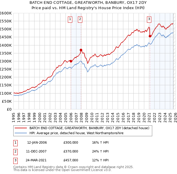 BATCH END COTTAGE, GREATWORTH, BANBURY, OX17 2DY: Price paid vs HM Land Registry's House Price Index