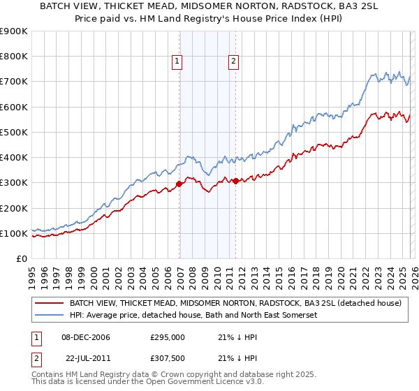 BATCH VIEW, THICKET MEAD, MIDSOMER NORTON, RADSTOCK, BA3 2SL: Price paid vs HM Land Registry's House Price Index