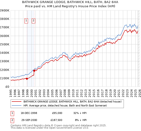 BATHWICK GRANGE LODGE, BATHWICK HILL, BATH, BA2 6HA: Price paid vs HM Land Registry's House Price Index