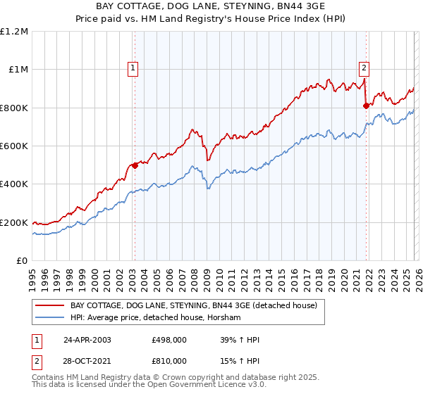 BAY COTTAGE, DOG LANE, STEYNING, BN44 3GE: Price paid vs HM Land Registry's House Price Index