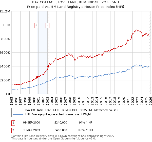 BAY COTTAGE, LOVE LANE, BEMBRIDGE, PO35 5NH: Price paid vs HM Land Registry's House Price Index