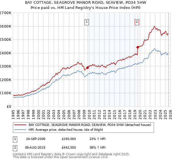 BAY COTTAGE, SEAGROVE MANOR ROAD, SEAVIEW, PO34 5HW: Price paid vs HM Land Registry's House Price Index