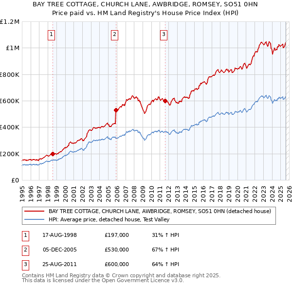 BAY TREE COTTAGE, CHURCH LANE, AWBRIDGE, ROMSEY, SO51 0HN: Price paid vs HM Land Registry's House Price Index