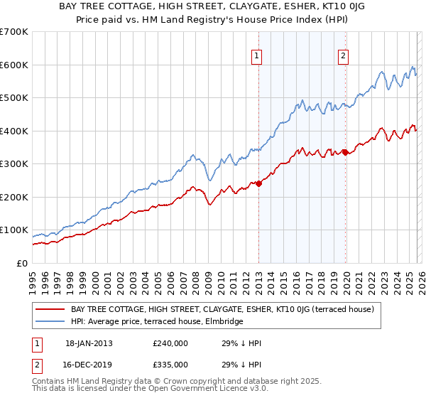 BAY TREE COTTAGE, HIGH STREET, CLAYGATE, ESHER, KT10 0JG: Price paid vs HM Land Registry's House Price Index