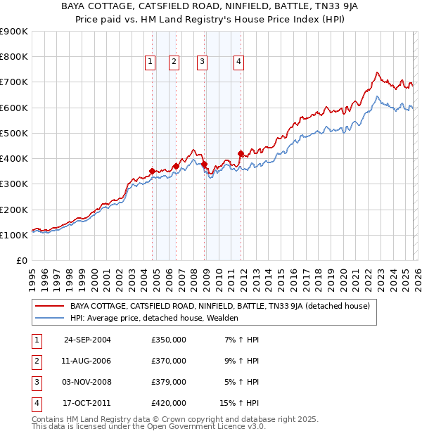 BAYA COTTAGE, CATSFIELD ROAD, NINFIELD, BATTLE, TN33 9JA: Price paid vs HM Land Registry's House Price Index