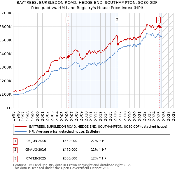 BAYTREES, BURSLEDON ROAD, HEDGE END, SOUTHAMPTON, SO30 0DF: Price paid vs HM Land Registry's House Price Index