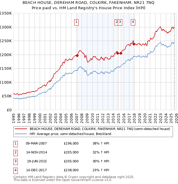 BEACH HOUSE, DEREHAM ROAD, COLKIRK, FAKENHAM, NR21 7NQ: Price paid vs HM Land Registry's House Price Index