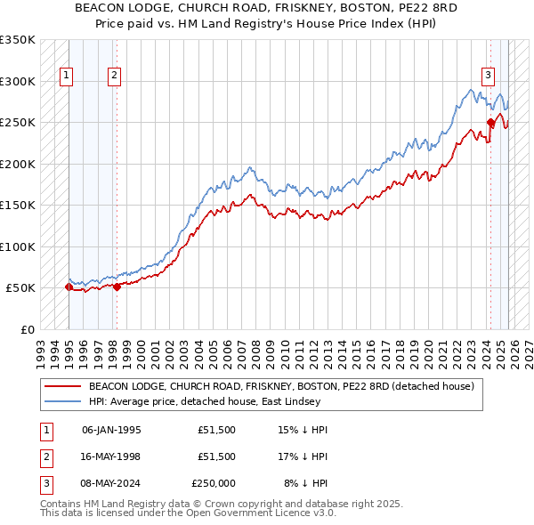 BEACON LODGE, CHURCH ROAD, FRISKNEY, BOSTON, PE22 8RD: Price paid vs HM Land Registry's House Price Index