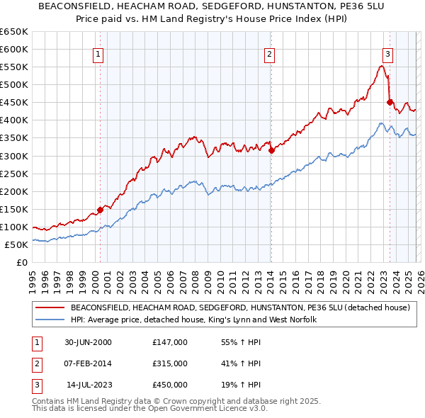 BEACONSFIELD, HEACHAM ROAD, SEDGEFORD, HUNSTANTON, PE36 5LU: Price paid vs HM Land Registry's House Price Index