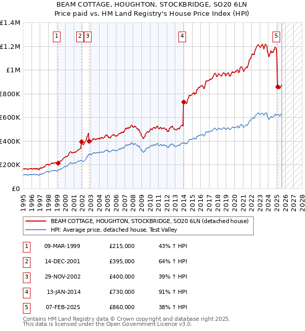 BEAM COTTAGE, HOUGHTON, STOCKBRIDGE, SO20 6LN: Price paid vs HM Land Registry's House Price Index