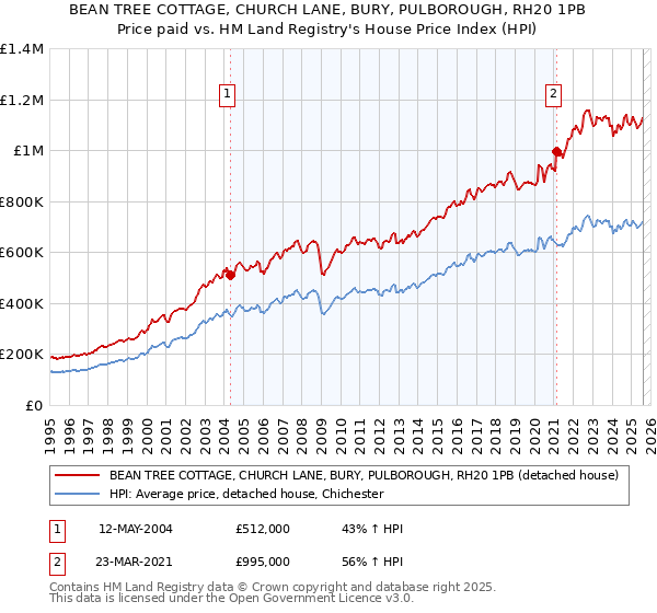 BEAN TREE COTTAGE, CHURCH LANE, BURY, PULBOROUGH, RH20 1PB: Price paid vs HM Land Registry's House Price Index