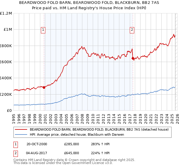 BEARDWOOD FOLD BARN, BEARDWOOD FOLD, BLACKBURN, BB2 7AS: Price paid vs HM Land Registry's House Price Index