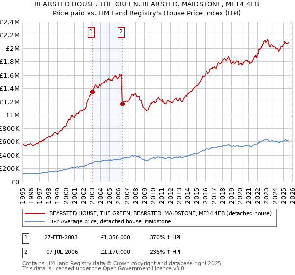 BEARSTED HOUSE, THE GREEN, BEARSTED, MAIDSTONE, ME14 4EB: Price paid vs HM Land Registry's House Price Index