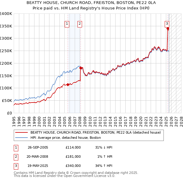 BEATTY HOUSE, CHURCH ROAD, FREISTON, BOSTON, PE22 0LA: Price paid vs HM Land Registry's House Price Index