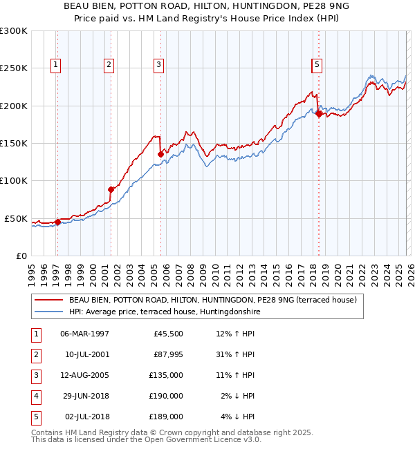BEAU BIEN, POTTON ROAD, HILTON, HUNTINGDON, PE28 9NG: Price paid vs HM Land Registry's House Price Index