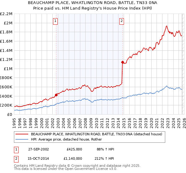BEAUCHAMP PLACE, WHATLINGTON ROAD, BATTLE, TN33 0NA: Price paid vs HM Land Registry's House Price Index