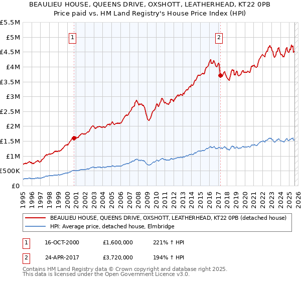 BEAULIEU HOUSE, QUEENS DRIVE, OXSHOTT, LEATHERHEAD, KT22 0PB: Price paid vs HM Land Registry's House Price Index