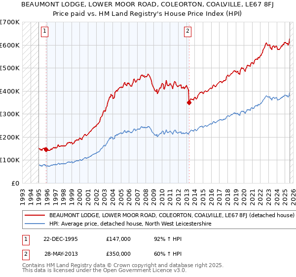BEAUMONT LODGE, LOWER MOOR ROAD, COLEORTON, COALVILLE, LE67 8FJ: Price paid vs HM Land Registry's House Price Index