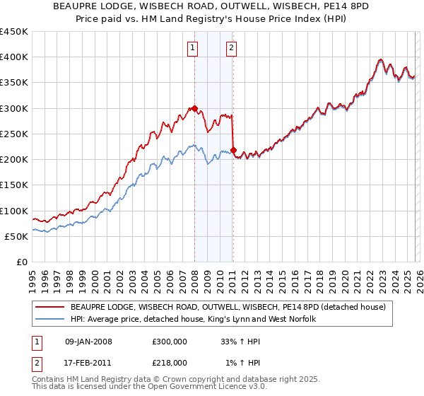 BEAUPRE LODGE, WISBECH ROAD, OUTWELL, WISBECH, PE14 8PD: Price paid vs HM Land Registry's House Price Index