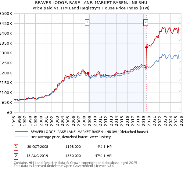 BEAVER LODGE, RASE LANE, MARKET RASEN, LN8 3HU: Price paid vs HM Land Registry's House Price Index