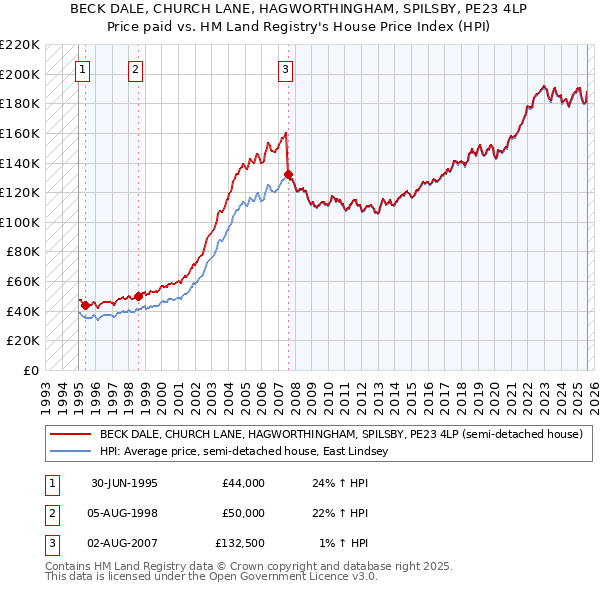 BECK DALE, CHURCH LANE, HAGWORTHINGHAM, SPILSBY, PE23 4LP: Price paid vs HM Land Registry's House Price Index
