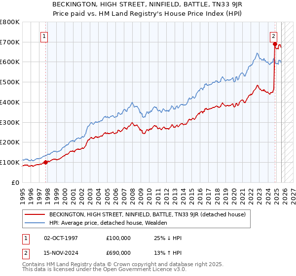 BECKINGTON, HIGH STREET, NINFIELD, BATTLE, TN33 9JR: Price paid vs HM Land Registry's House Price Index