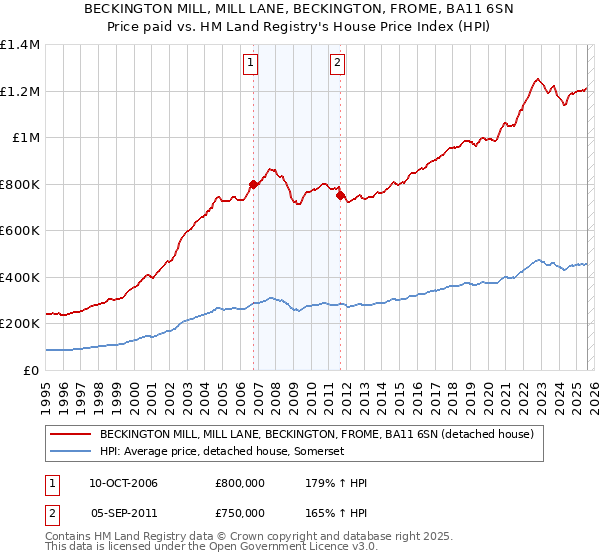BECKINGTON MILL, MILL LANE, BECKINGTON, FROME, BA11 6SN: Price paid vs HM Land Registry's House Price Index