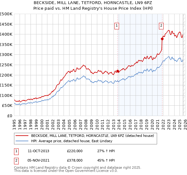 BECKSIDE, MILL LANE, TETFORD, HORNCASTLE, LN9 6PZ: Price paid vs HM Land Registry's House Price Index