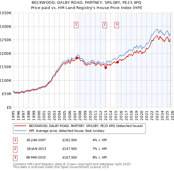 BECKWOOD, DALBY ROAD, PARTNEY, SPILSBY, PE23 4PQ: Price paid vs HM Land Registry's House Price Index