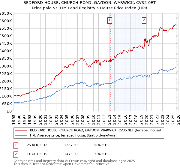 BEDFORD HOUSE, CHURCH ROAD, GAYDON, WARWICK, CV35 0ET: Price paid vs HM Land Registry's House Price Index