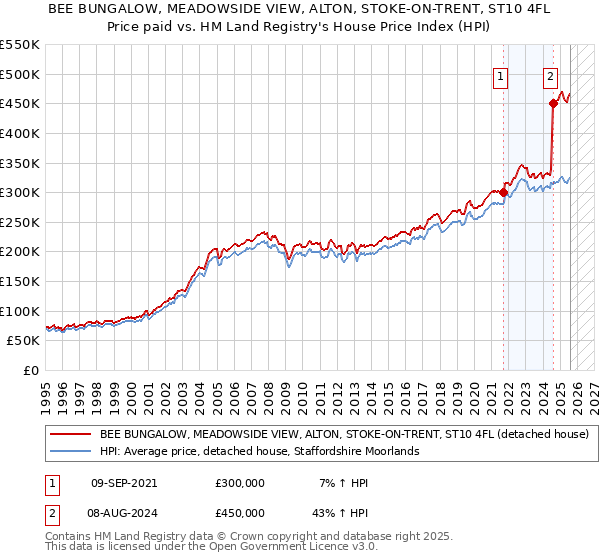 BEE BUNGALOW, MEADOWSIDE VIEW, ALTON, STOKE-ON-TRENT, ST10 4FL: Price paid vs HM Land Registry's House Price Index