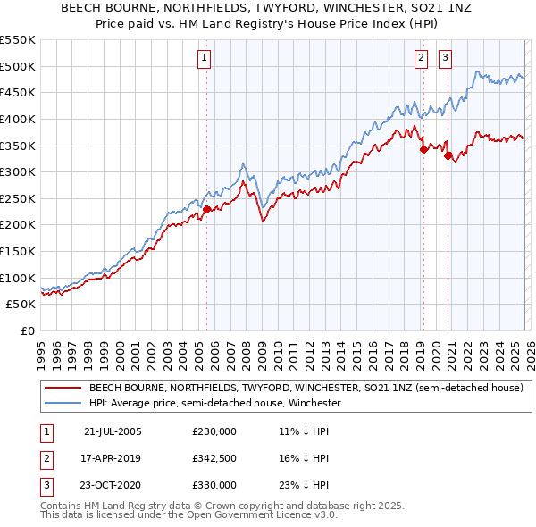 BEECH BOURNE, NORTHFIELDS, TWYFORD, WINCHESTER, SO21 1NZ: Price paid vs HM Land Registry's House Price Index