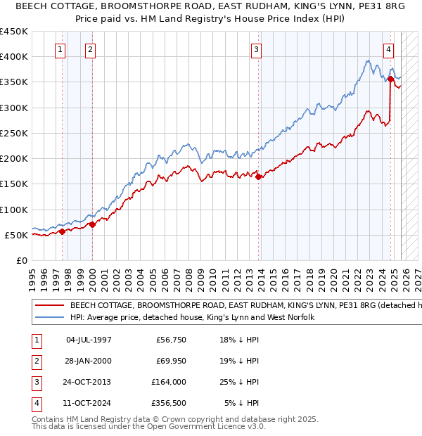BEECH COTTAGE, BROOMSTHORPE ROAD, EAST RUDHAM, KING'S LYNN, PE31 8RG: Price paid vs HM Land Registry's House Price Index