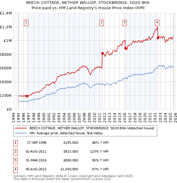 BEECH COTTAGE, NETHER WALLOP, STOCKBRIDGE, SO20 8HA: Price paid vs HM Land Registry's House Price Index