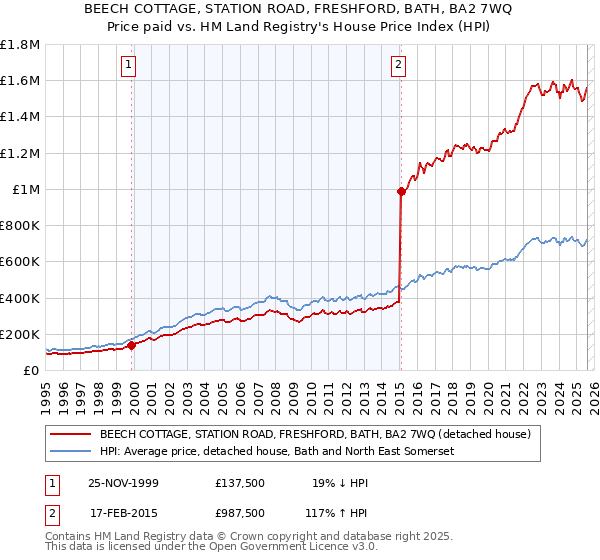 BEECH COTTAGE, STATION ROAD, FRESHFORD, BATH, BA2 7WQ: Price paid vs HM Land Registry's House Price Index