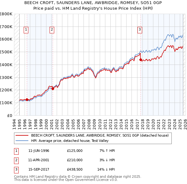BEECH CROFT, SAUNDERS LANE, AWBRIDGE, ROMSEY, SO51 0GP: Price paid vs HM Land Registry's House Price Index