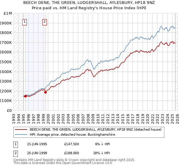 BEECH DENE, THE GREEN, LUDGERSHALL, AYLESBURY, HP18 9NZ: Price paid vs HM Land Registry's House Price Index