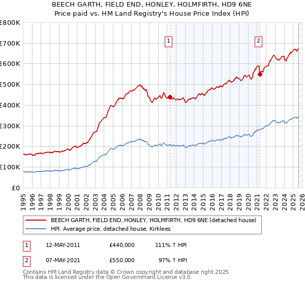 BEECH GARTH, FIELD END, HONLEY, HOLMFIRTH, HD9 6NE: Price paid vs HM Land Registry's House Price Index