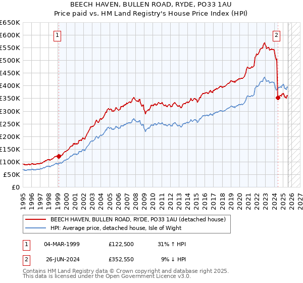 BEECH HAVEN, BULLEN ROAD, RYDE, PO33 1AU: Price paid vs HM Land Registry's House Price Index